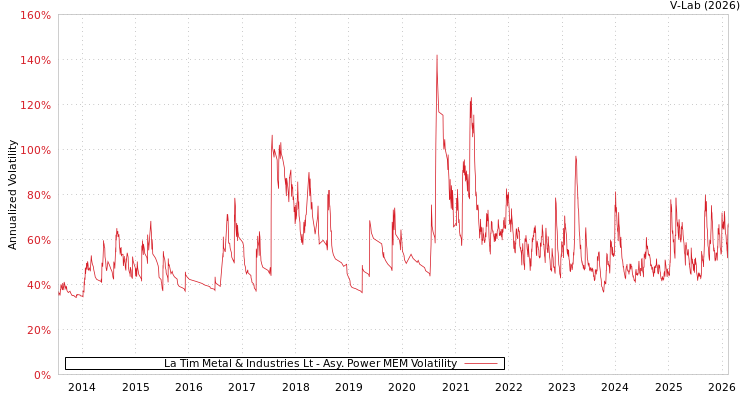 graph of La Tim Metal & Industries Lt APMEM
