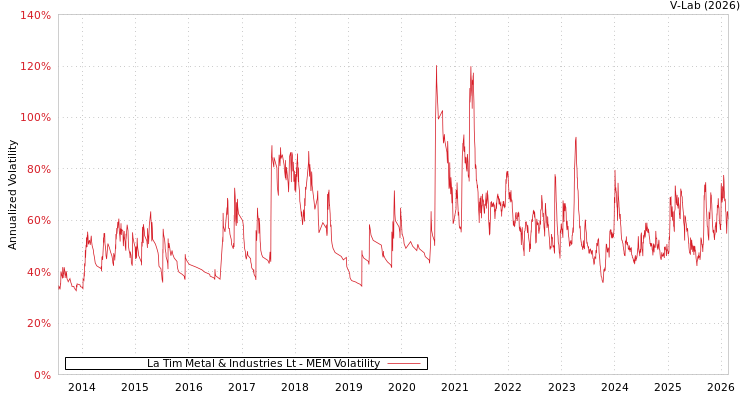 graph of La Tim Metal & Industries Lt MEM