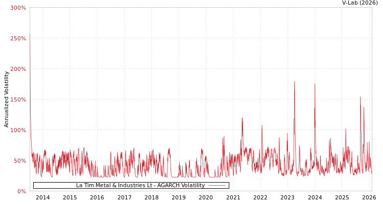 graph of La Tim Metal & Industries Lt AGARCH