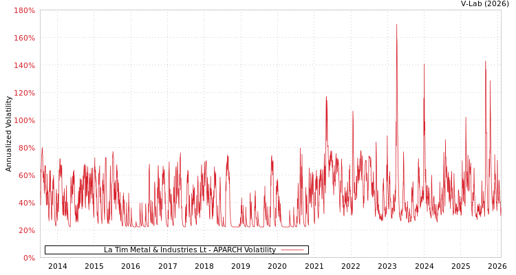 graph of La Tim Metal & Industries Lt APARCH