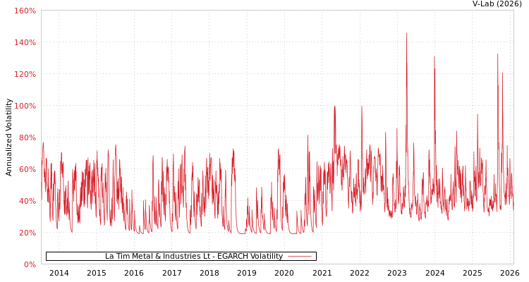 graph of La Tim Metal & Industries Lt EGARCH