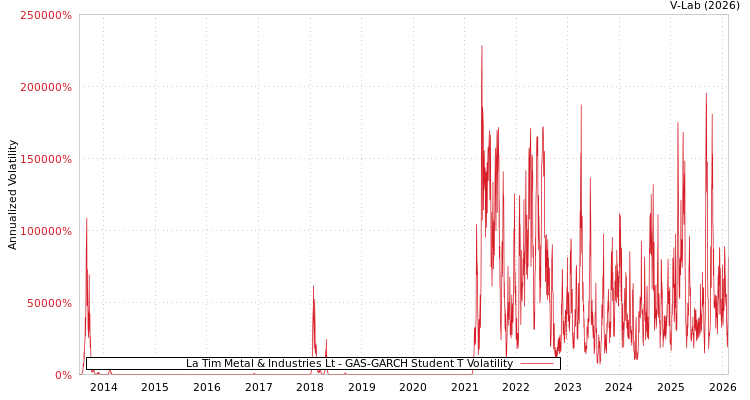 graph of La Tim Metal & Industries Lt GAS-GARCH-T