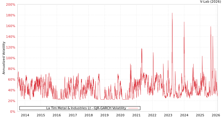 graph of La Tim Metal & Industries Lt GJR-GARCH
