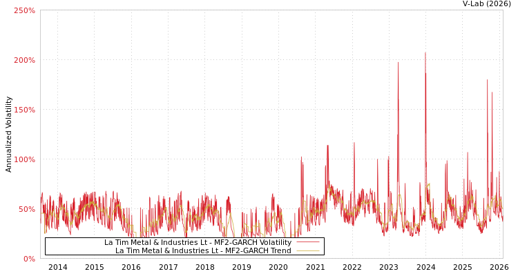graph of La Tim Metal & Industries Lt MF2-GARCH