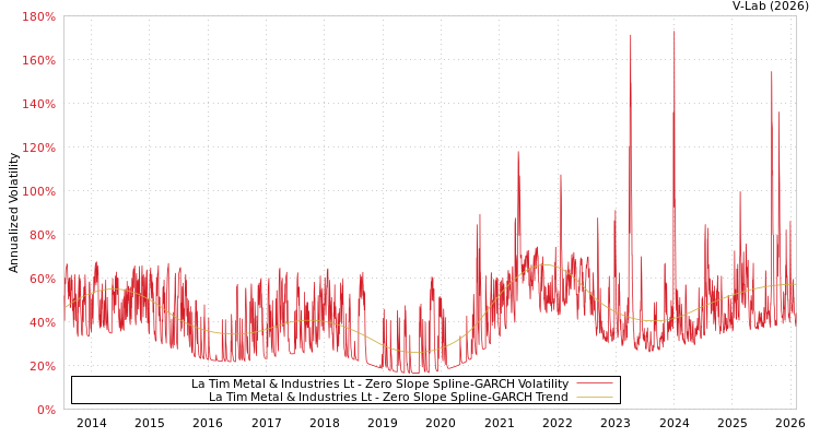 graph of La Tim Metal & Industries Lt S0GARCH