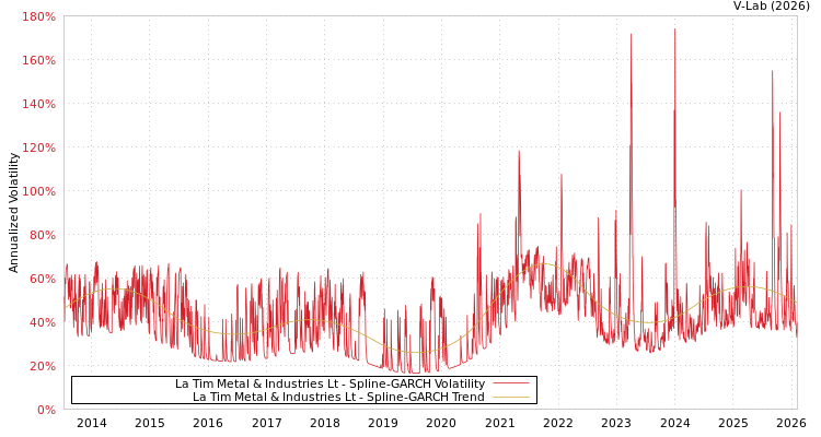 graph of La Tim Metal & Industries Lt SGARCH