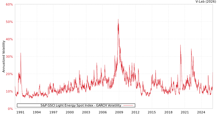 graph of S&P GSCI Light Energy Spot Index GARCH