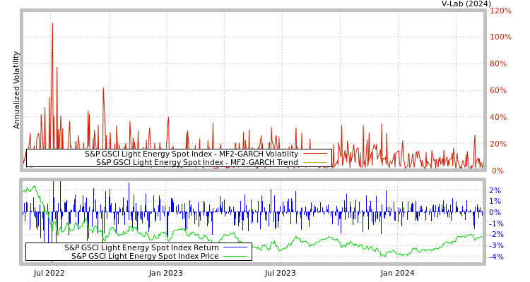 graph of S&P GSCI Light Energy Spot Index MF2-GARCH