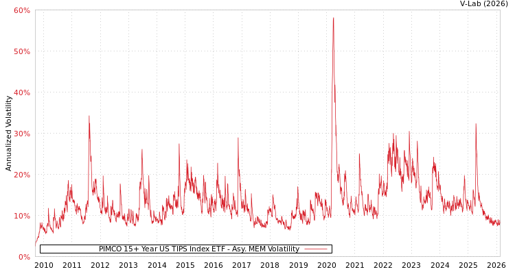 graph of PIMCO 15+ Year US TIPS Index ETF AMEM
