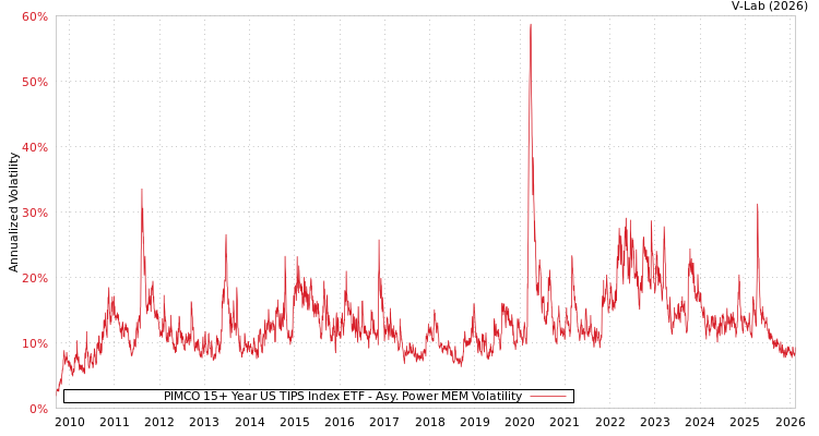 graph of PIMCO 15+ Year US TIPS Index ETF APMEM
