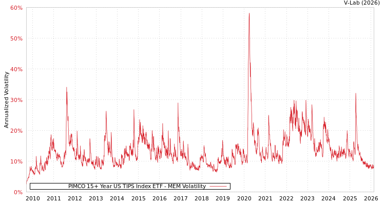 graph of PIMCO 15+ Year US TIPS Index ETF MEM