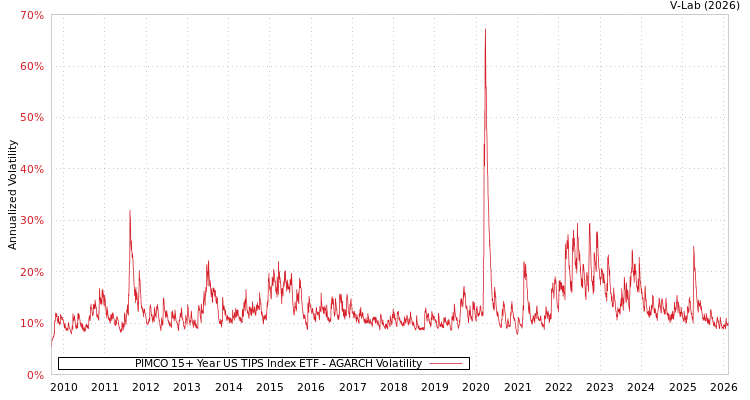 graph of PIMCO 15+ Year US TIPS Index ETF AGARCH