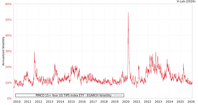 graph of PIMCO 15+ Year US TIPS Index ETF EGARCH
