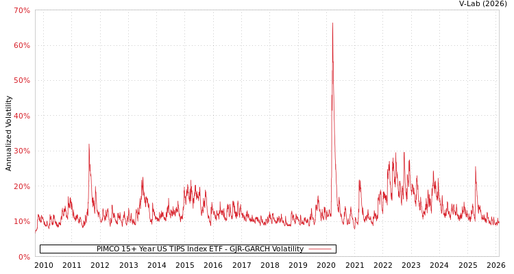 graph of PIMCO 15+ Year US TIPS Index ETF GJR-GARCH