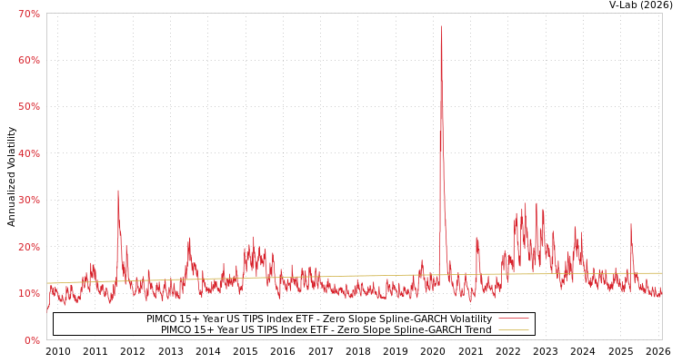 graph of PIMCO 15+ Year US TIPS Index ETF S0GARCH