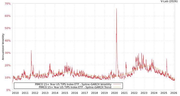 graph of PIMCO 15+ Year US TIPS Index ETF SGARCH