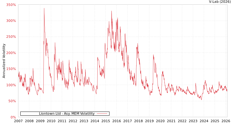 graph of Liontown Ltd AMEM