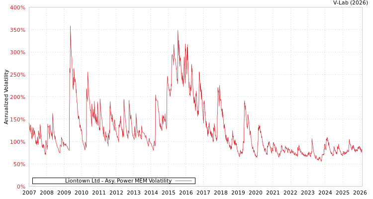 graph of Liontown Ltd APMEM
