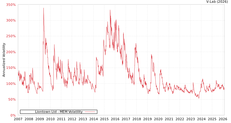 graph of Liontown Ltd MEM