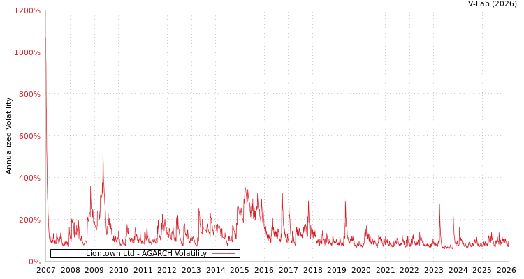 graph of Liontown Ltd AGARCH