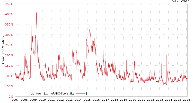 graph of Liontown Ltd APARCH