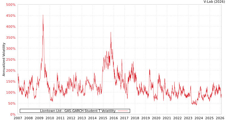graph of Liontown Ltd GAS-GARCH-T
