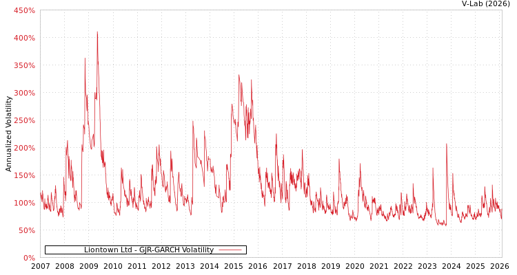 graph of Liontown Ltd GJR-GARCH
