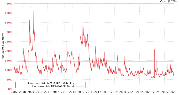 graph of Liontown Ltd MF2-GARCH