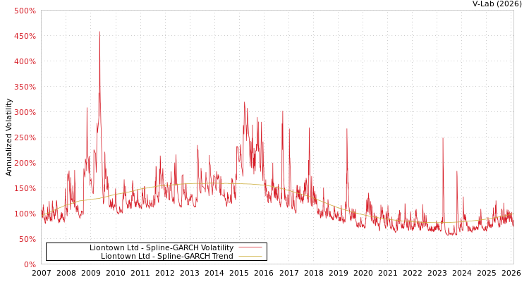 graph of Liontown Ltd SGARCH