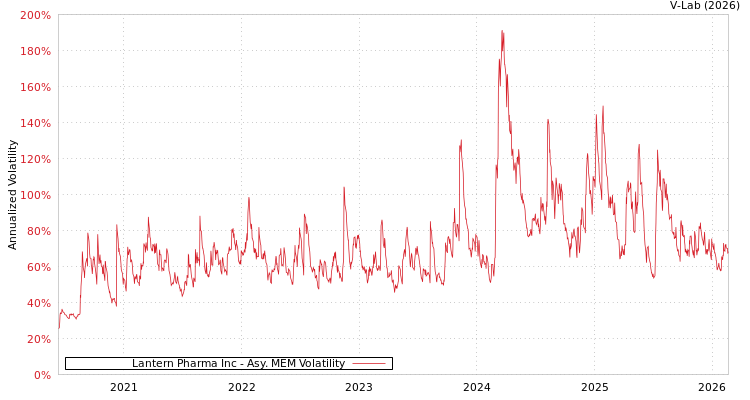 graph of Lantern Pharma Inc AMEM