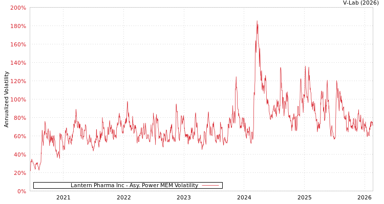 graph of Lantern Pharma Inc APMEM