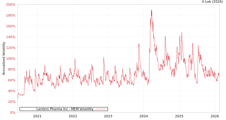 graph of Lantern Pharma Inc MEM