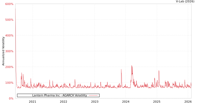 graph of Lantern Pharma Inc AGARCH