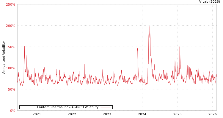graph of Lantern Pharma Inc APARCH