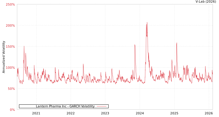 graph of Lantern Pharma Inc GARCH
