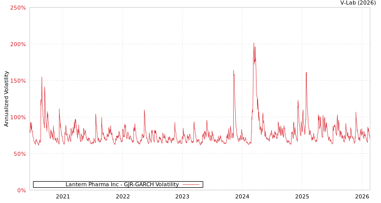 graph of Lantern Pharma Inc GJR-GARCH