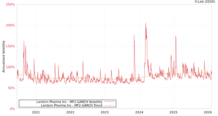 graph of Lantern Pharma Inc MF2-GARCH