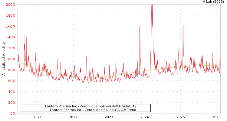 graph of Lantern Pharma Inc S0GARCH
