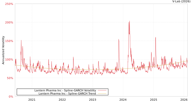 graph of Lantern Pharma Inc SGARCH