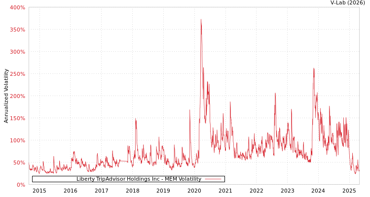 graph of Liberty TripAdvisor Holdings Inc MEM