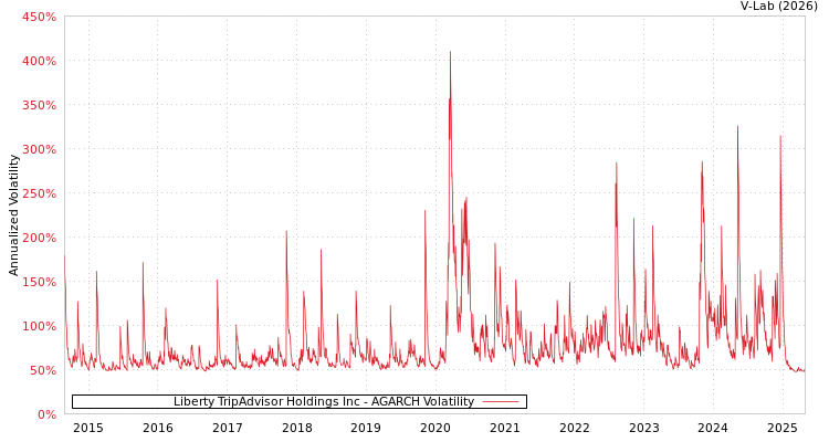 graph of Liberty TripAdvisor Holdings Inc AGARCH