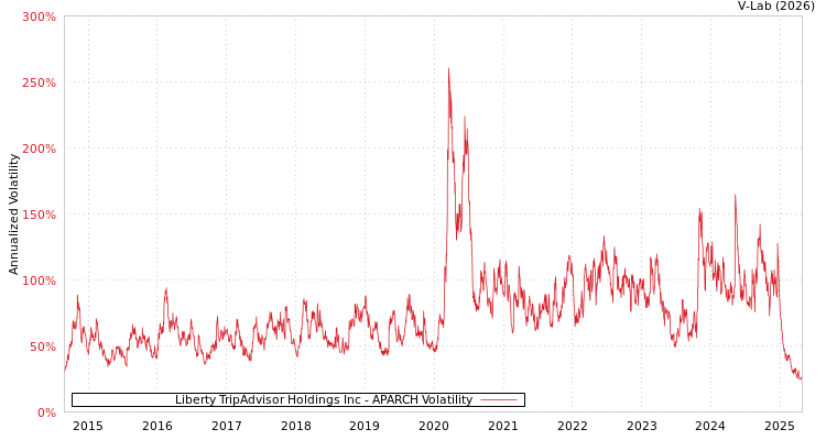 graph of Liberty TripAdvisor Holdings Inc APARCH