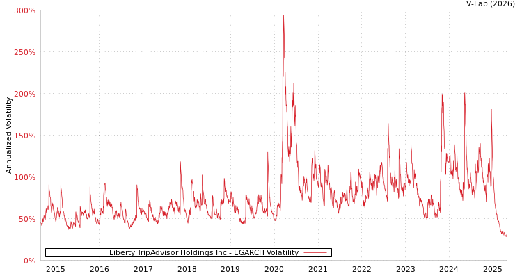 graph of Liberty TripAdvisor Holdings Inc EGARCH
