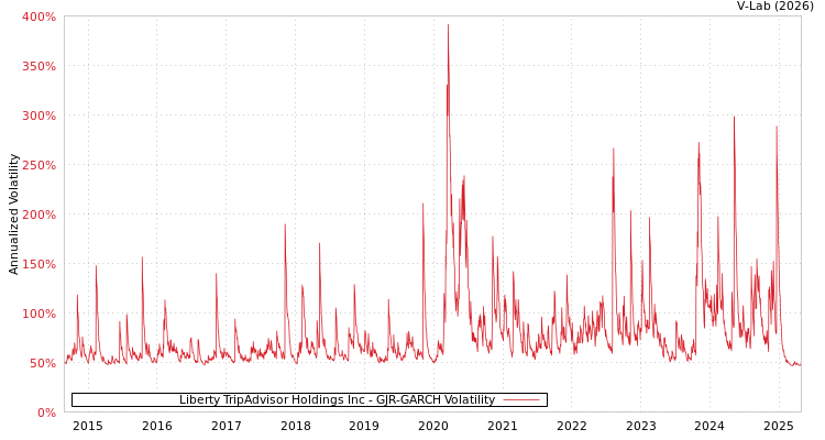 graph of Liberty TripAdvisor Holdings Inc GJR-GARCH
