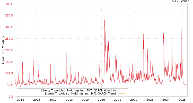 graph of Liberty TripAdvisor Holdings Inc MF2-GARCH