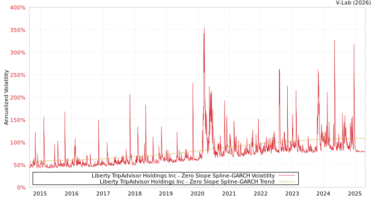 graph of Liberty TripAdvisor Holdings Inc S0GARCH