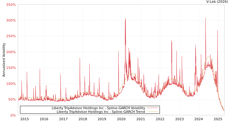 graph of Liberty TripAdvisor Holdings Inc SGARCH