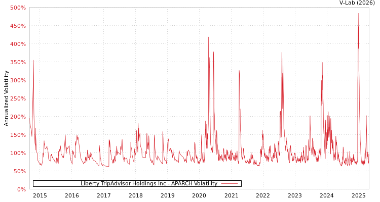 graph of Liberty TripAdvisor Holdings Inc APARCH