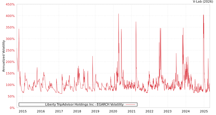 graph of Liberty TripAdvisor Holdings Inc EGARCH