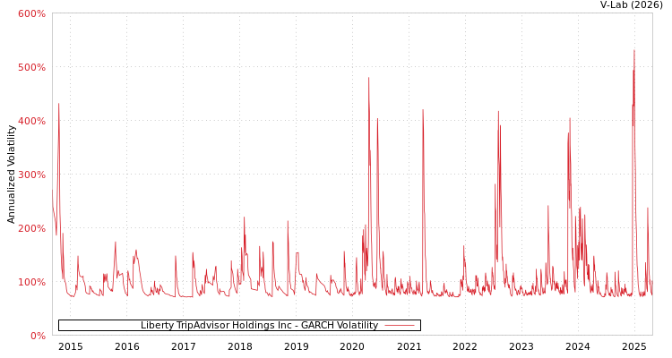 graph of Liberty TripAdvisor Holdings Inc GARCH